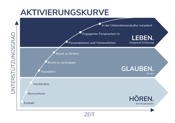 Strategie aktivieren